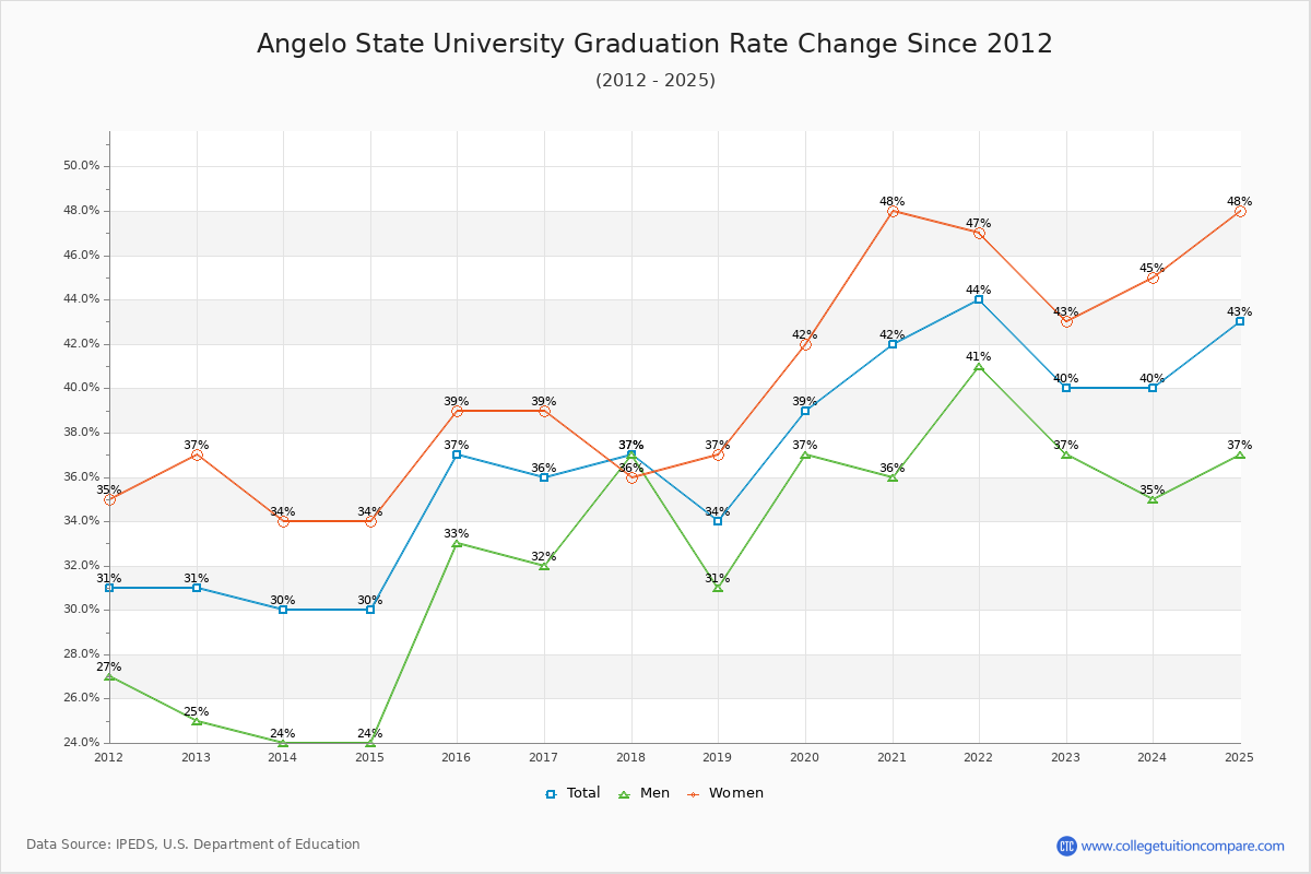 Angelo State University Graduation Rate Changes Chart