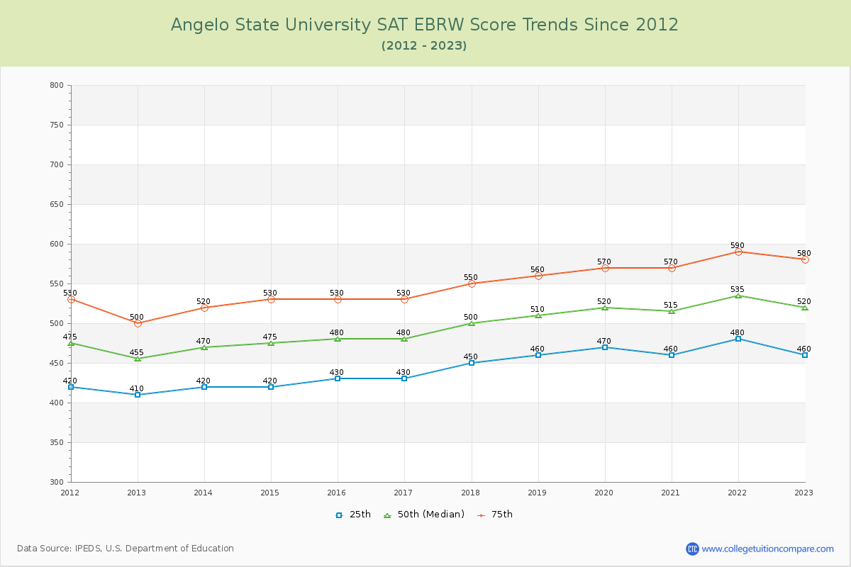 Angelo State University SAT EBRW (Evidence-Based Reading and Writing) Trends Chart