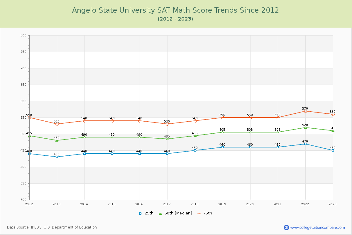 Angelo State University SAT Math Score Trends Chart