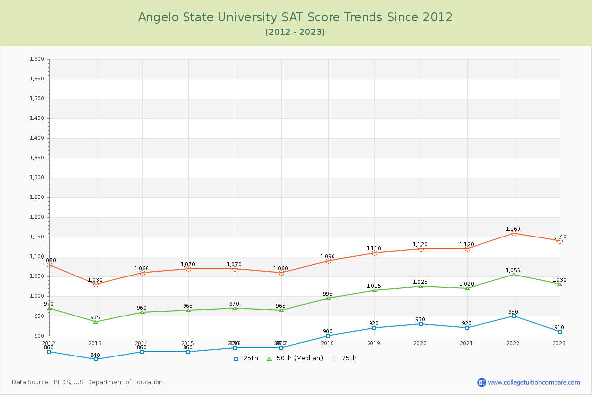 Angelo State University SAT Score Trends Chart