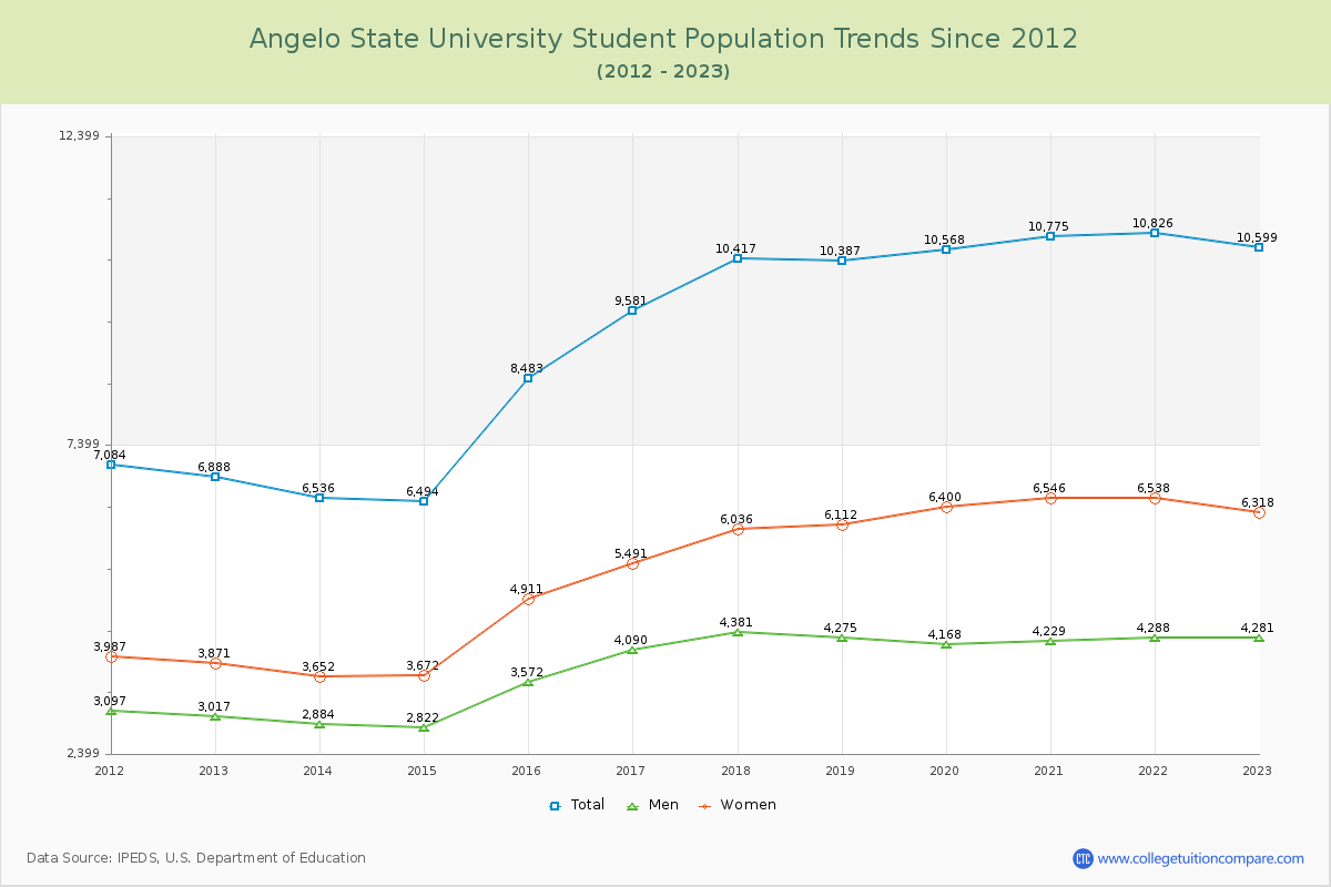 Angelo State University Enrollment Trends Chart