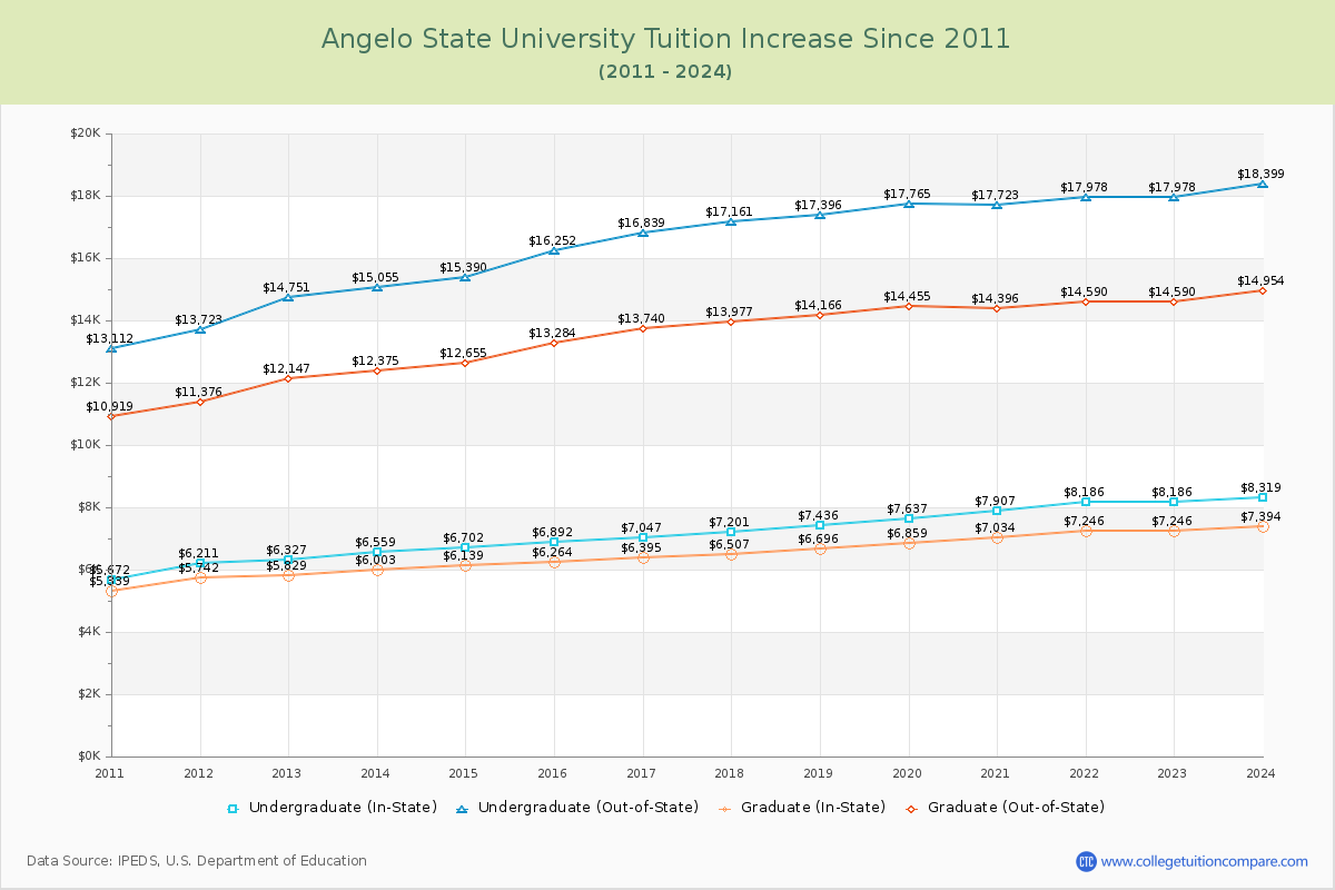 Angelo State University Tuition & Fees Changes Chart