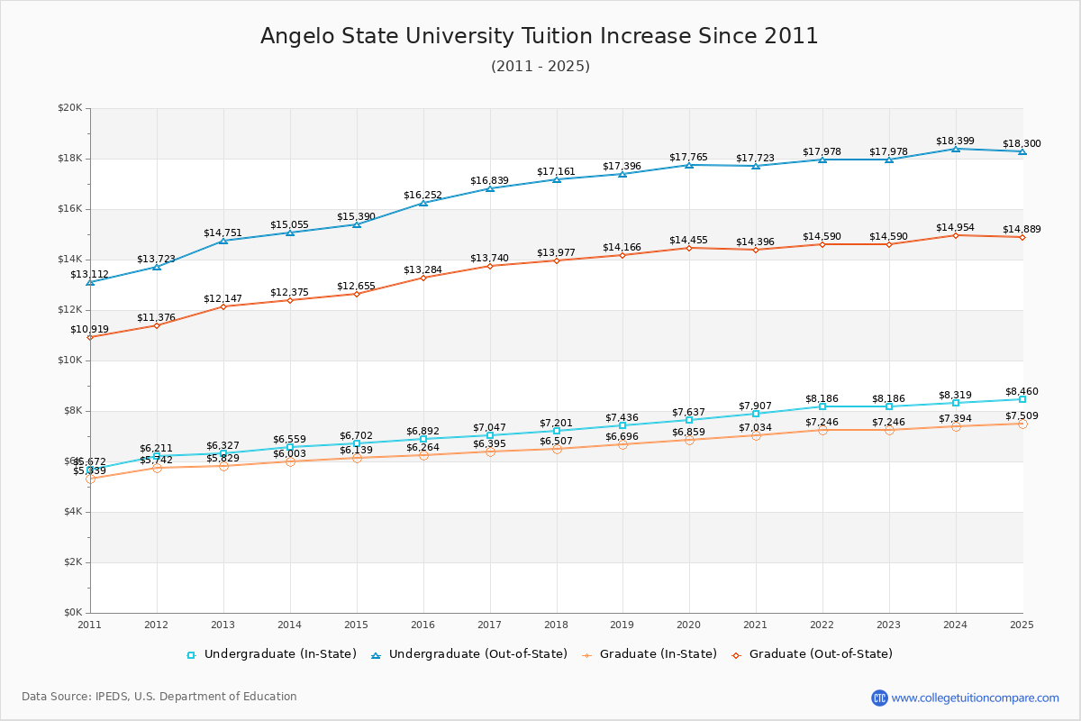 Angelo State University Tuition & Fees Changes Chart