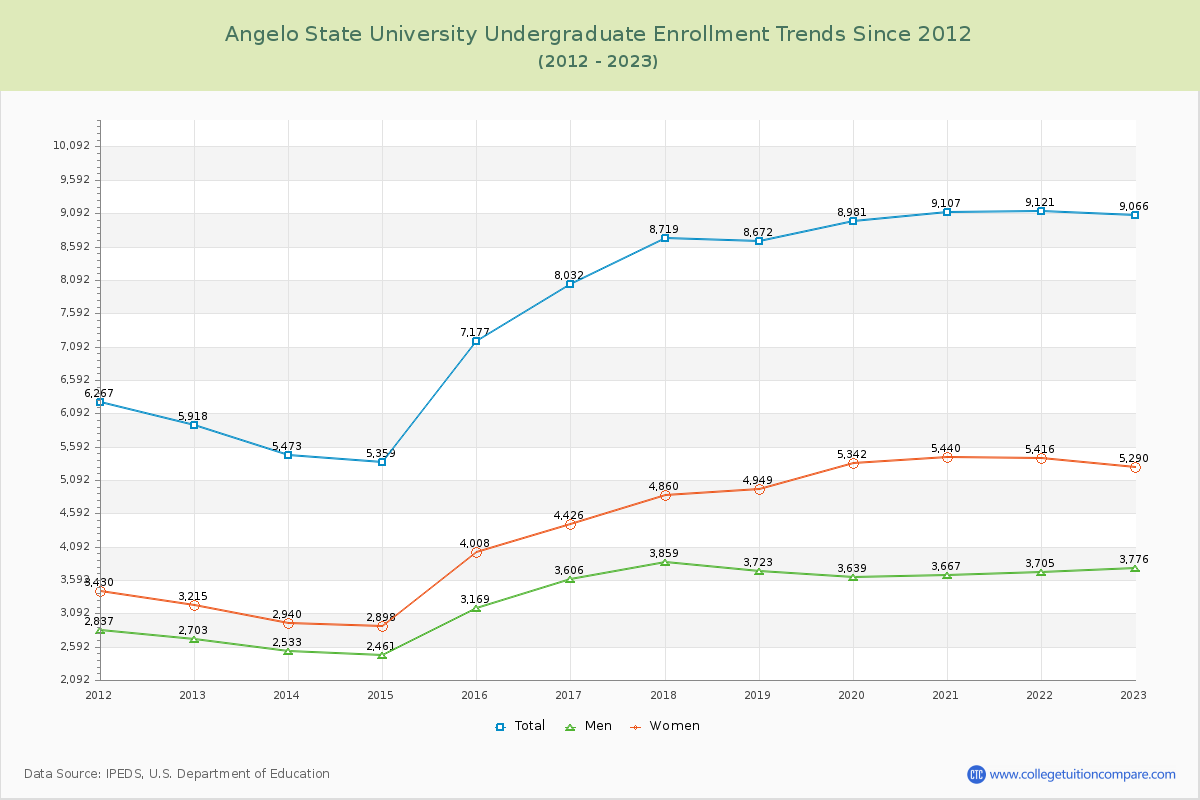 Angelo State University Undergraduate Enrollment Trends Chart