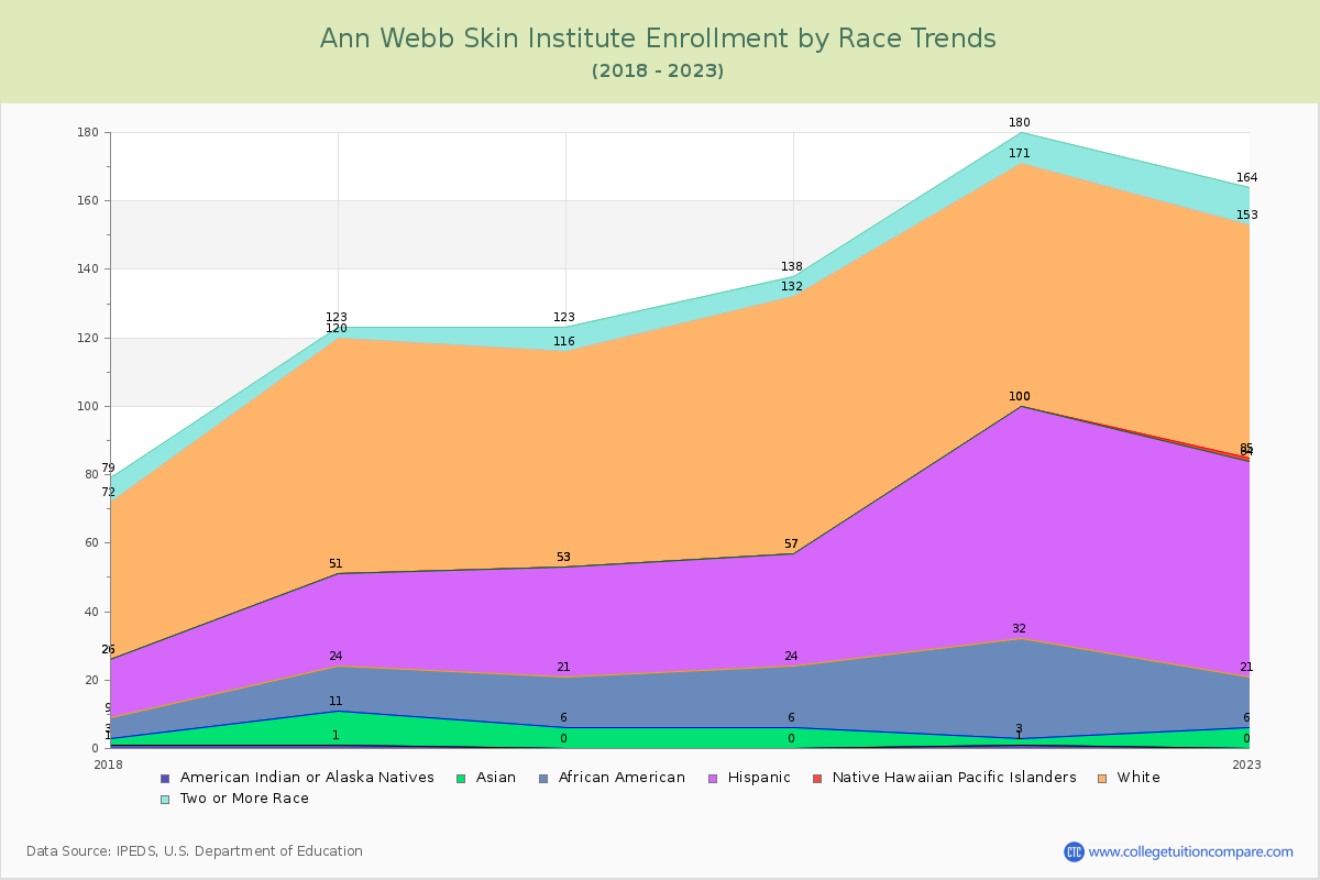 Ann Webb Skin Institute Enrollment by Race Trends Chart