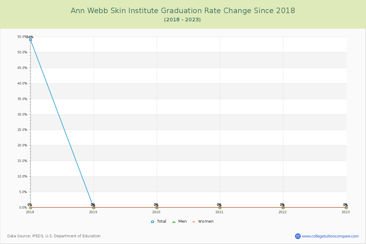 Ann Webb Skin Institute Graduation Rate Changes Chart