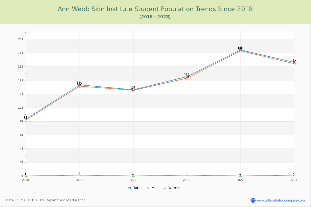 Ann Webb Skin Institute Enrollment Trends Chart