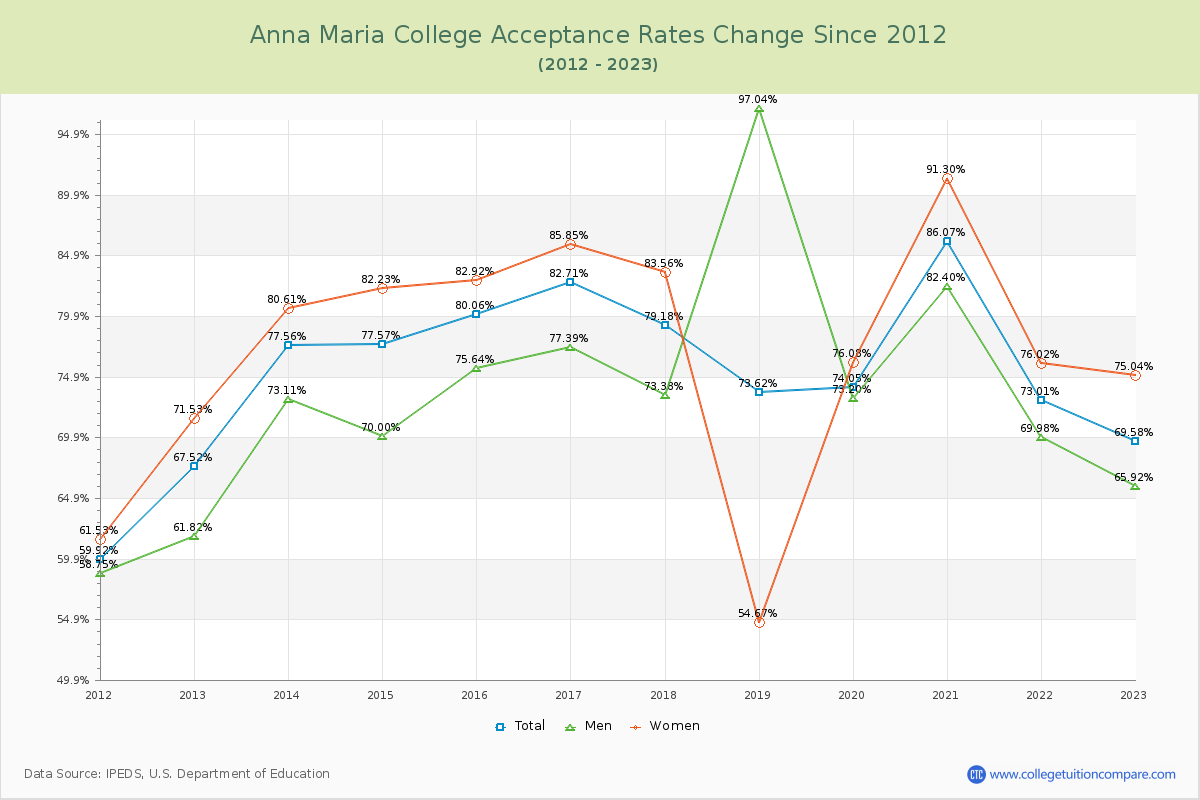 Anna Maria College Acceptance Rate Changes Chart
