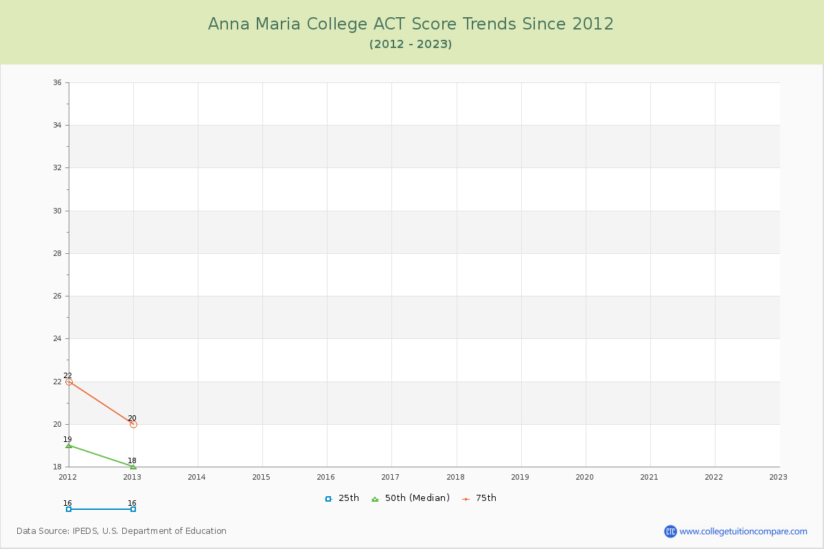 Anna Maria College ACT Score Trends Chart