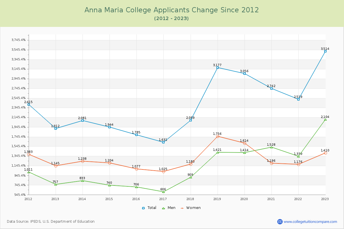 Anna Maria College Number of Applicants Changes Chart