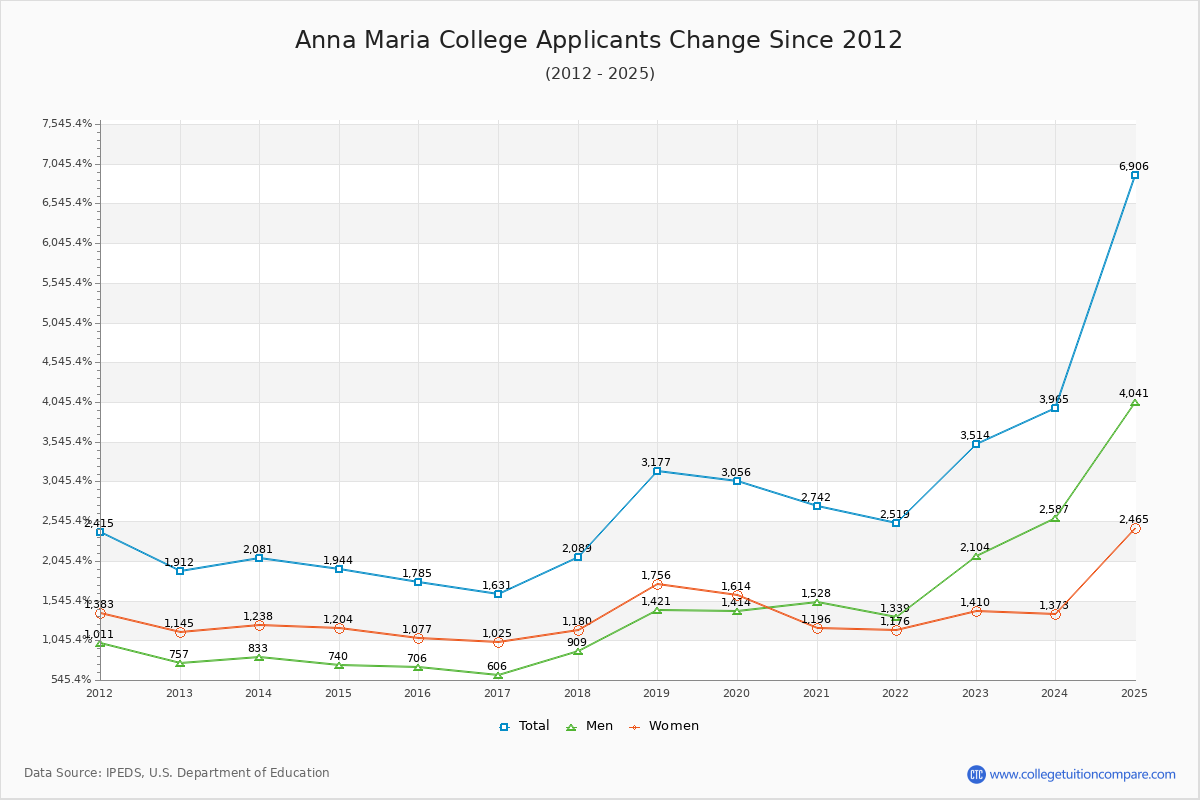 Anna Maria College - 10 Year Applicants, Admissions, and Enrollment Trends Chart
