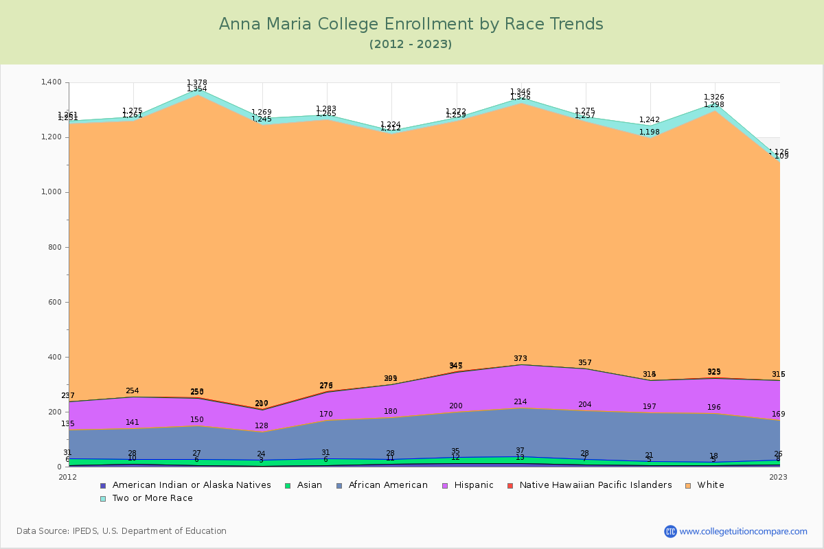 Anna Maria College Enrollment by Race Trends Chart