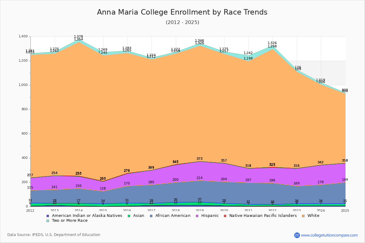 Anna Maria College Enrollment by Race Trends Chart