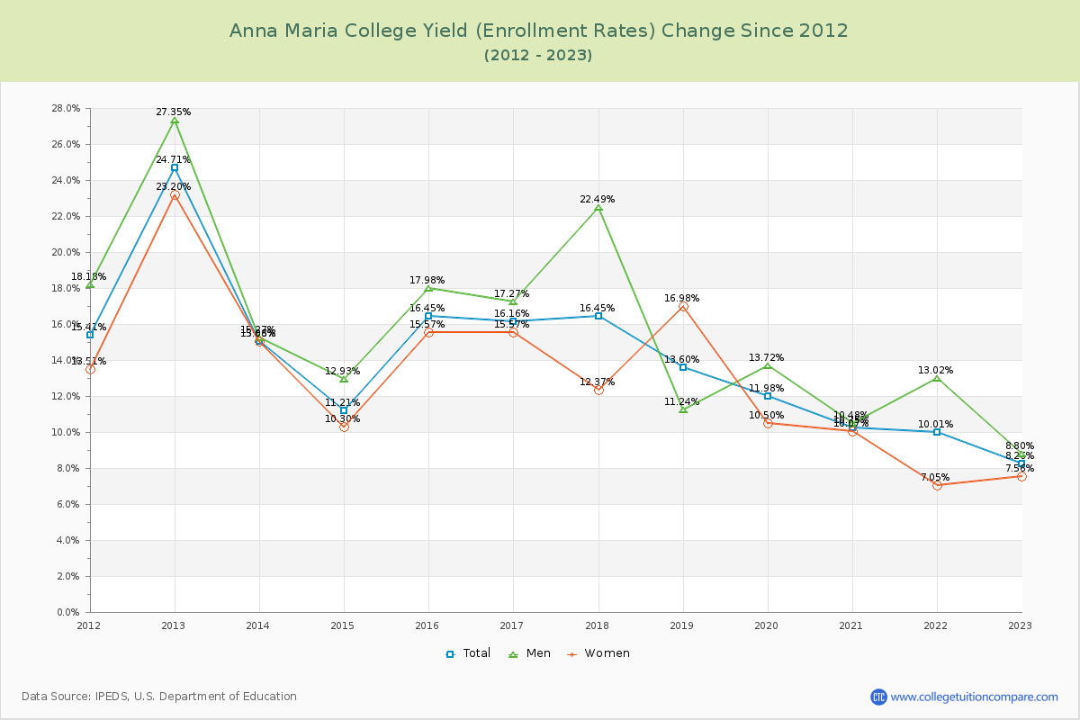 Anna Maria College Yield (Enrollment Rate) Changes Chart