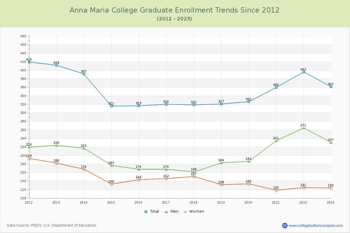 Anna Maria College Graduate Enrollment Trends Chart