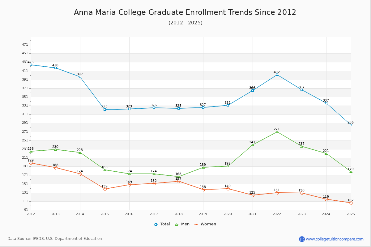 Anna Maria College Graduate Enrollment Trends Chart