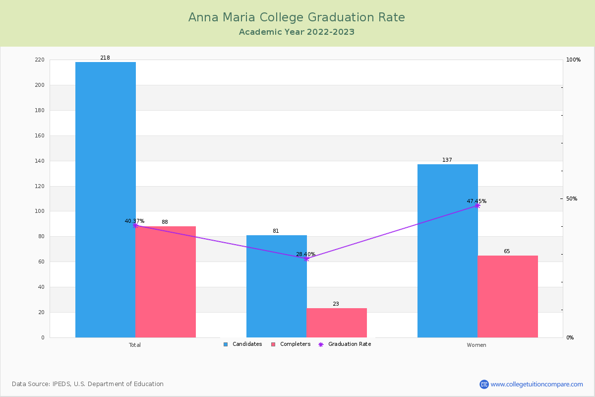 Anna Maria College graduate rate