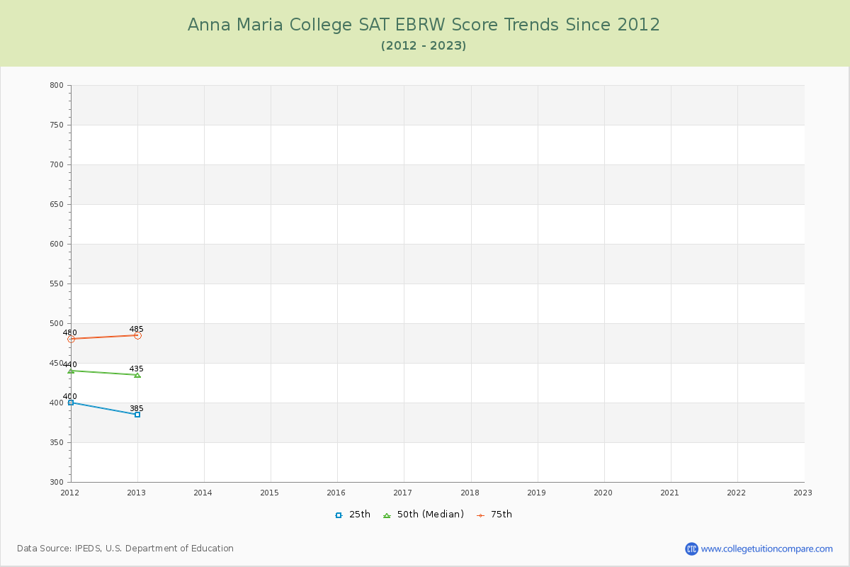 Anna Maria College SAT EBRW (Evidence-Based Reading and Writing) Trends Chart