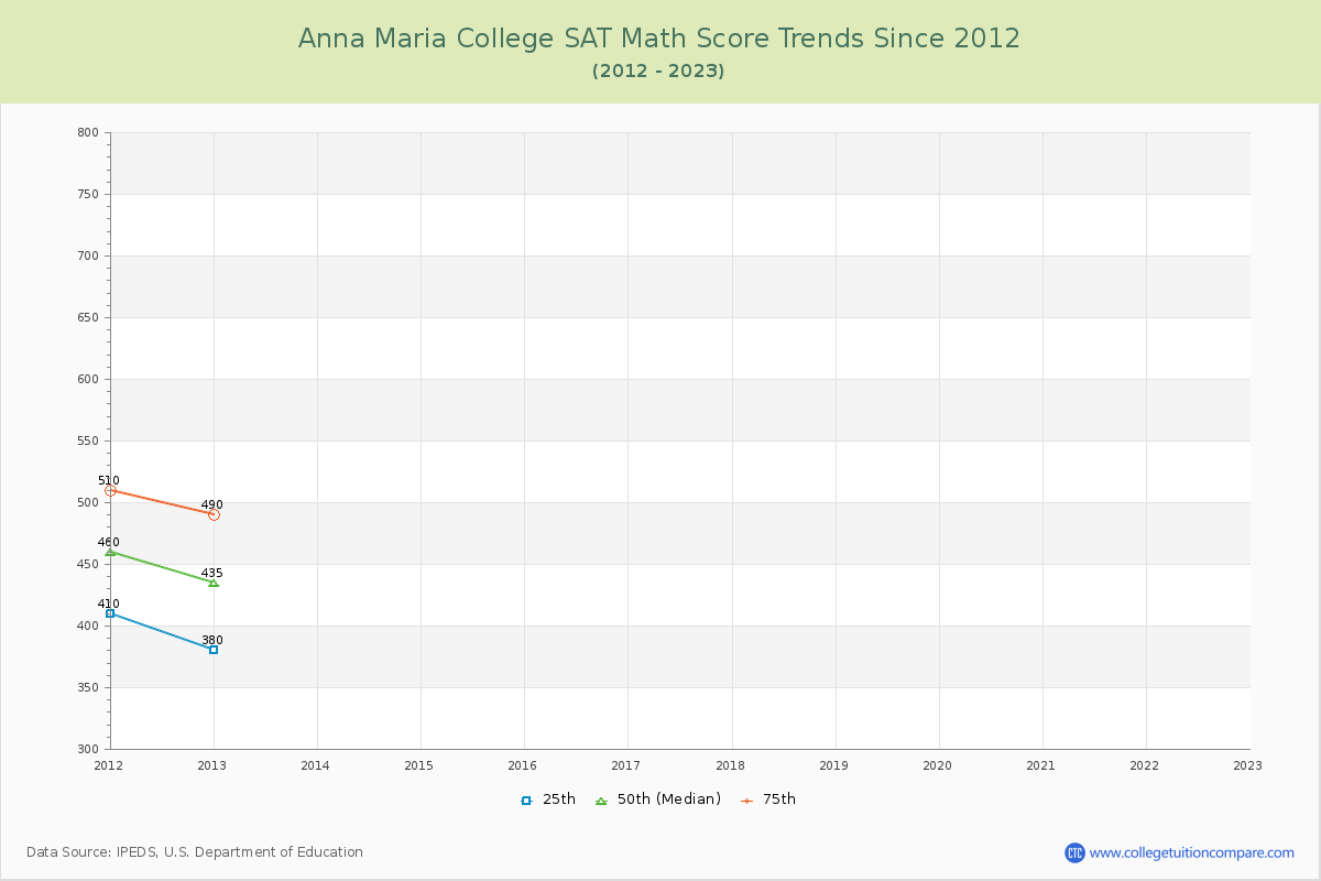 Anna Maria College SAT Math Score Trends Chart