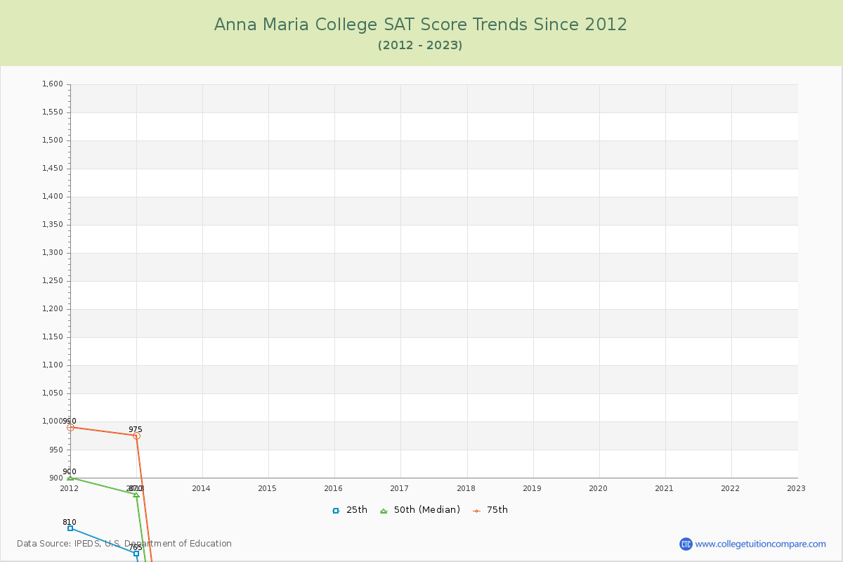 Anna Maria College SAT Score Trends Chart