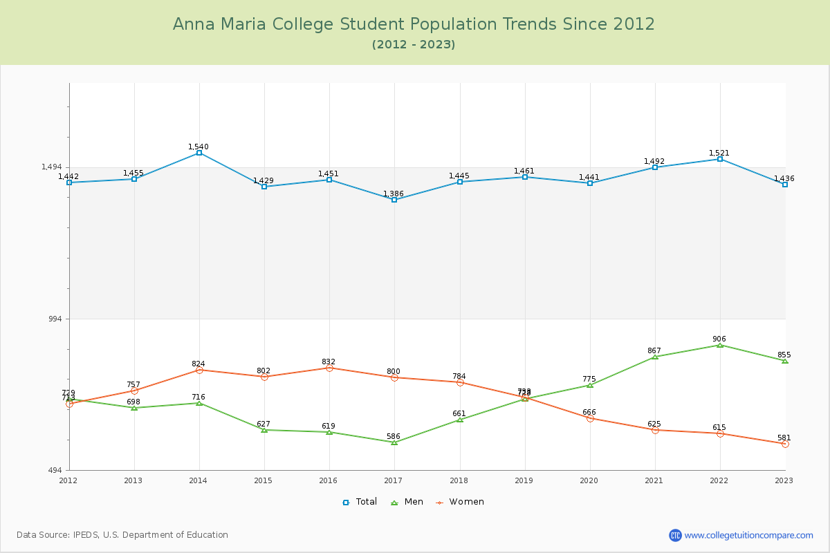 Anna Maria College Enrollment Trends Chart