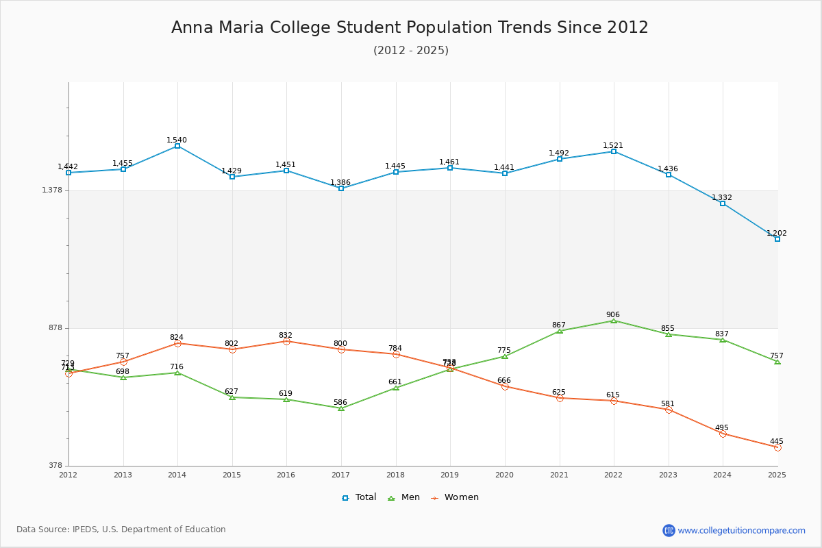 Anna Maria College Enrollment Trends Chart