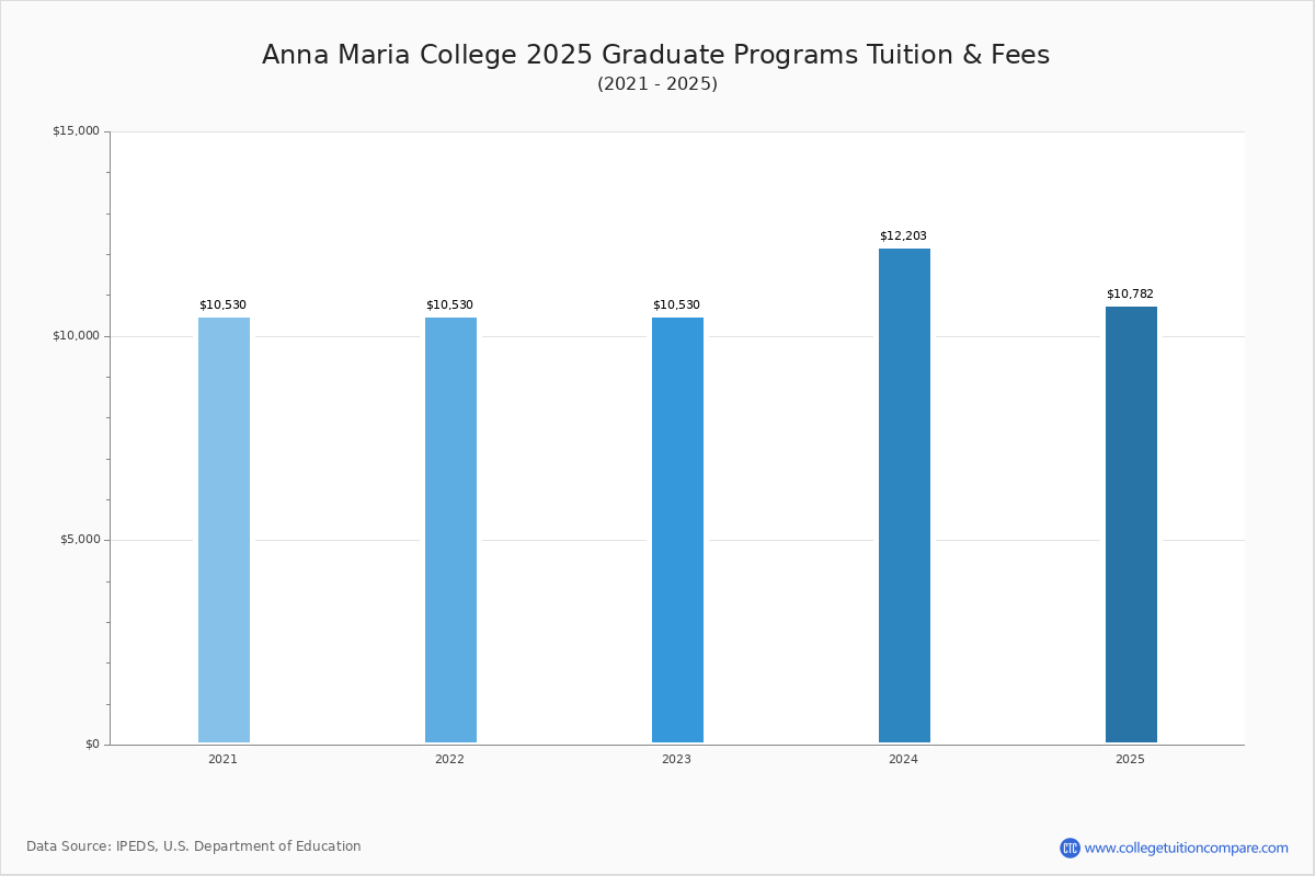 Anna Maria College Tuition & Fees, Net Price