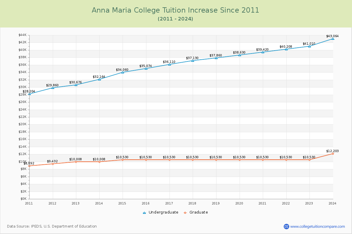 Anna Maria College Tuition & Fees Changes Chart