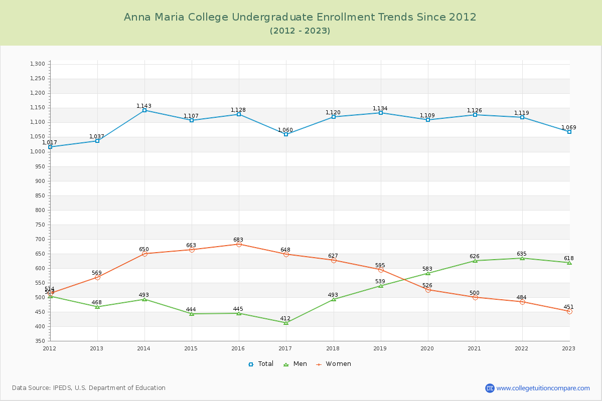 Anna Maria College Undergraduate Enrollment Trends Chart