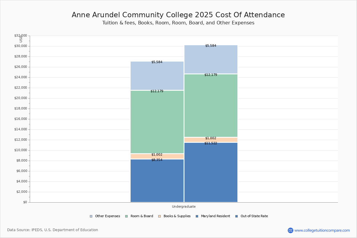 AACC Tuition & Fees, Net Price