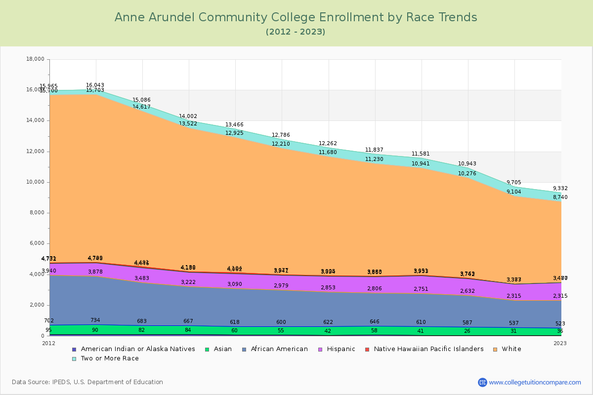 Anne Arundel Community College Enrollment by Race Trends Chart