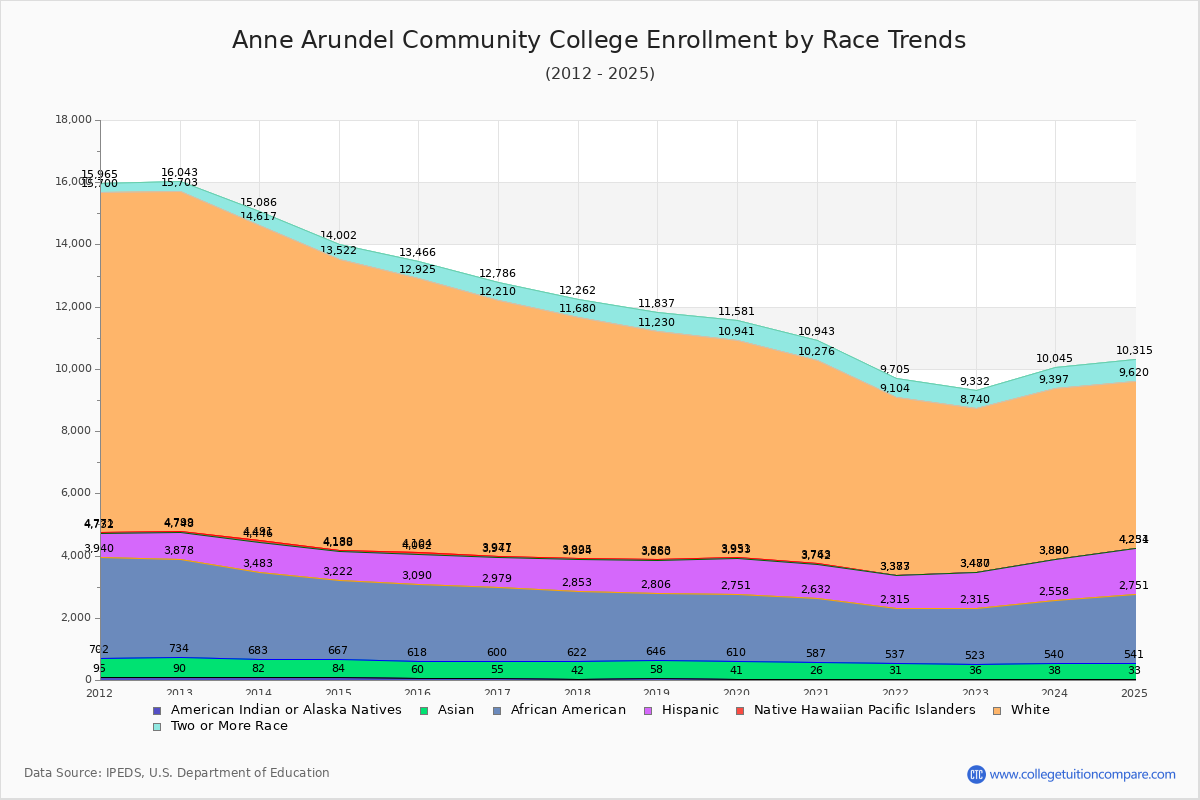 Anne Arundel Community College Enrollment by Race Trends Chart