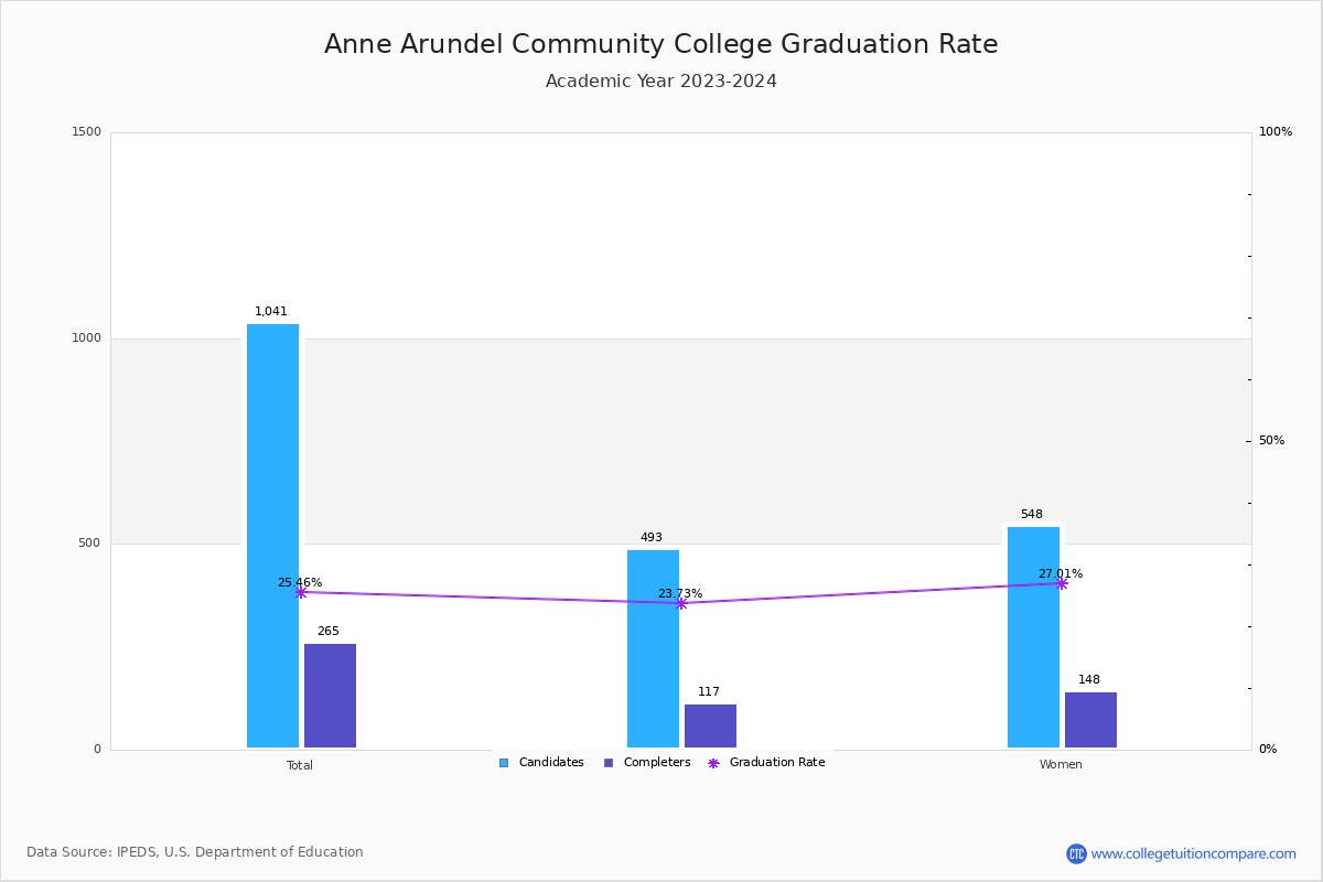 AACC Graduation Rate