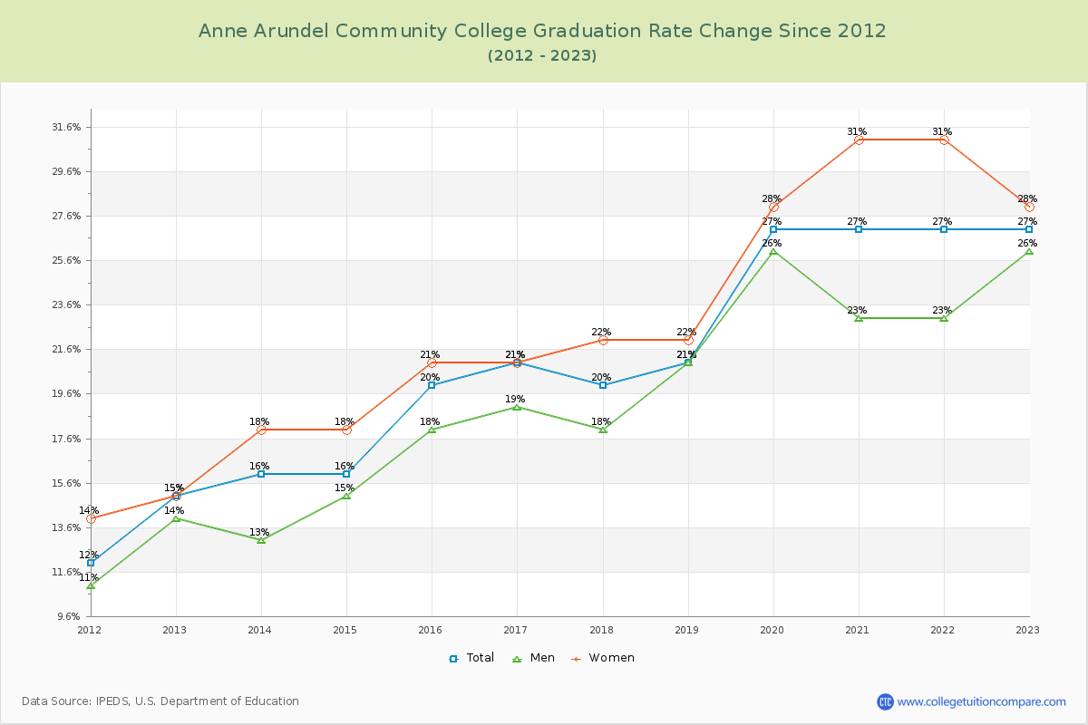 Anne Arundel Community College Graduation Rate Changes Chart