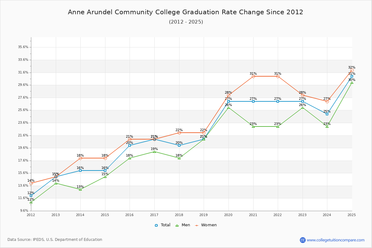 Anne Arundel Community College Graduation Rate Changes Chart