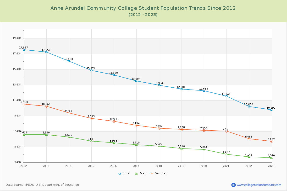 Anne Arundel Community College Enrollment Trends Chart
