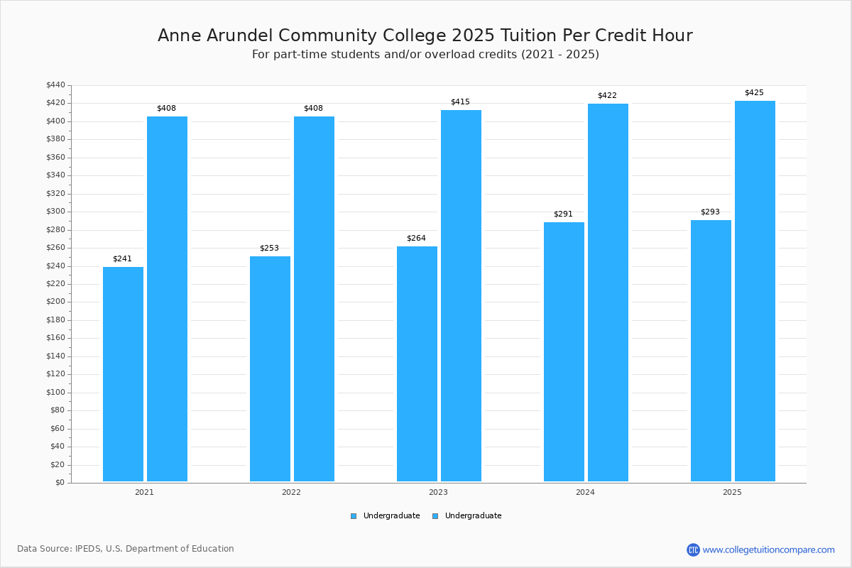 AACC Tuition & Fees, Net Price