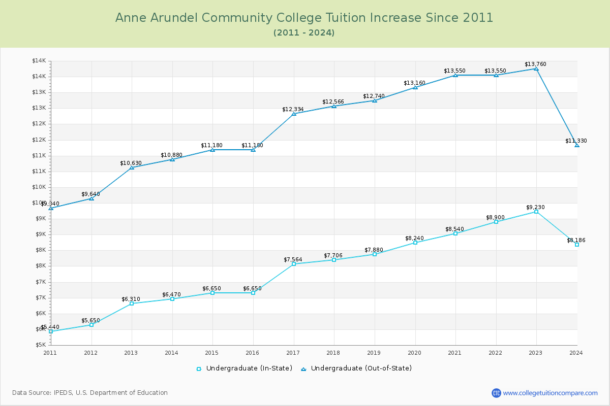 Anne Arundel Community College Tuition & Fees Changes Chart