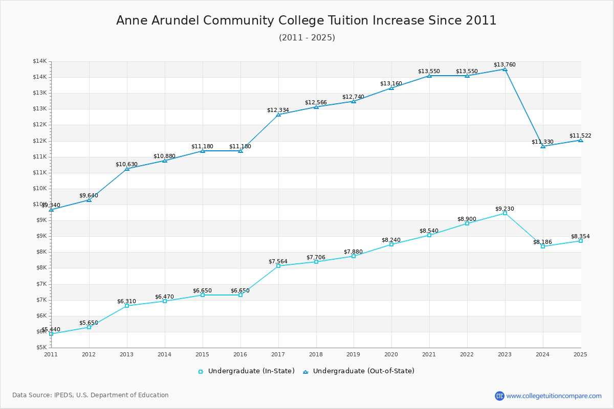 Anne Arundel Community College Tuition & Fees Changes Chart