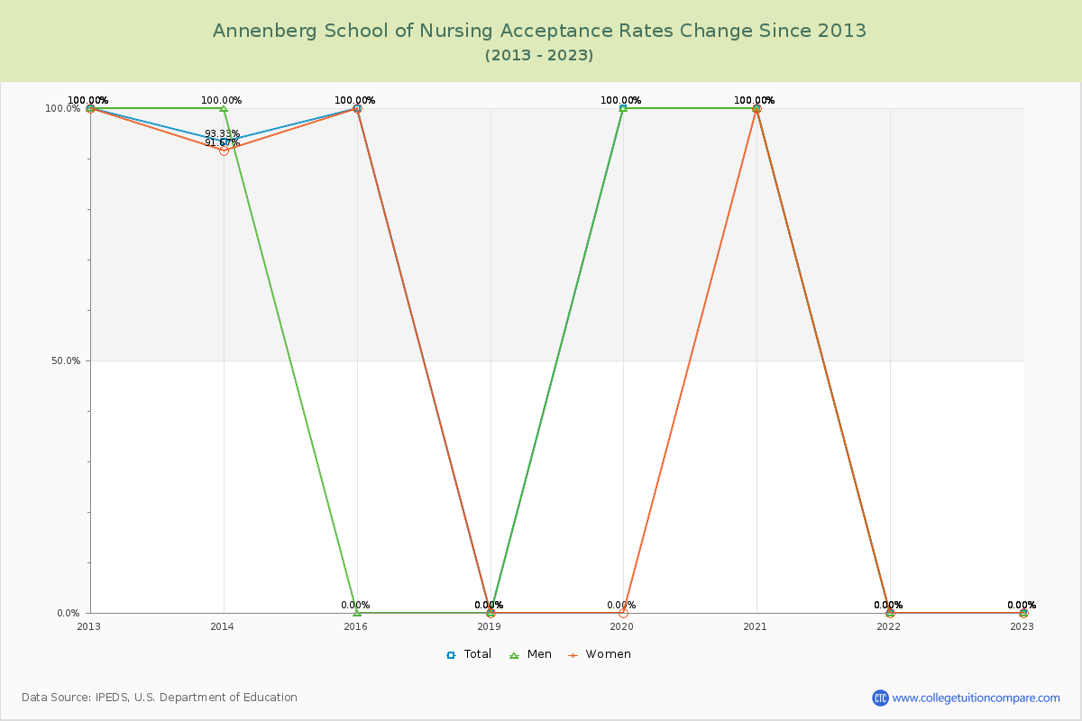 Annenberg School of Nursing Acceptance Rate Changes Chart