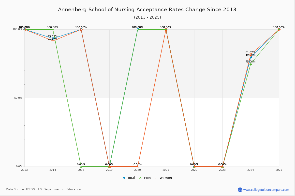 Annenberg School of Nursing Acceptance Rate Trends Over Time - Historical Admission Rate Data Visualization Chart