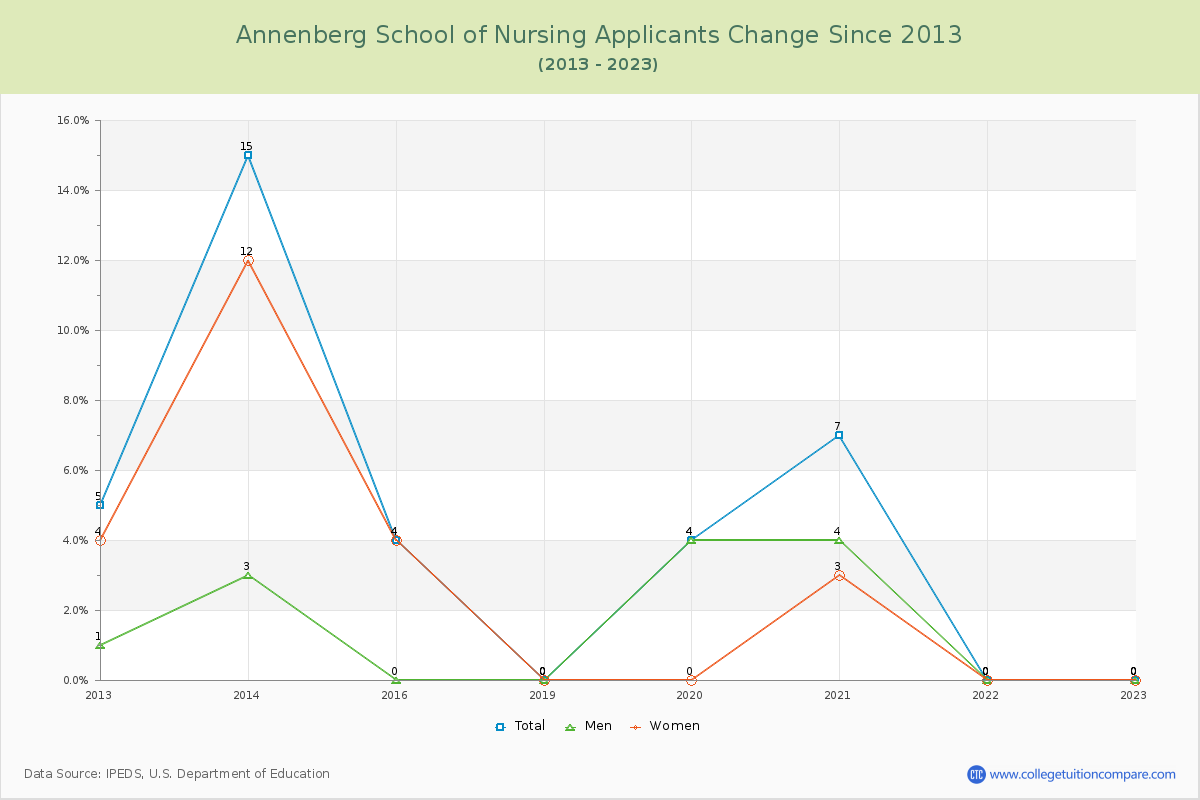 Annenberg School of Nursing Number of Applicants Changes Chart