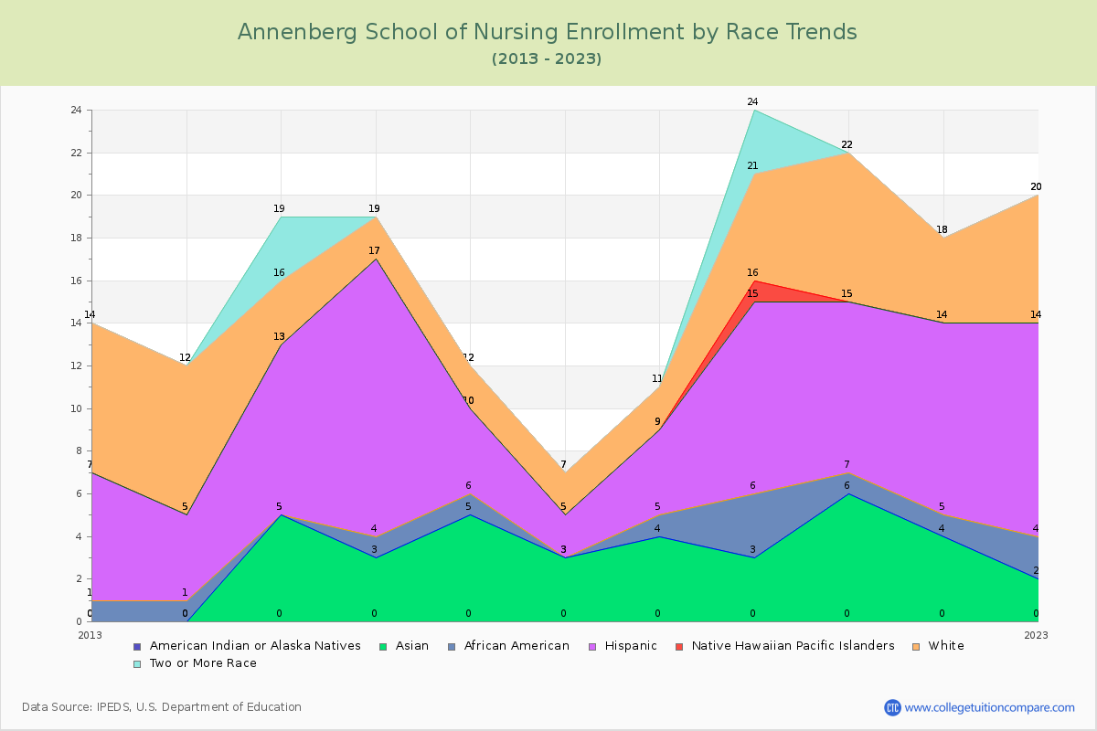 Annenberg School of Nursing Enrollment by Race Trends Chart
