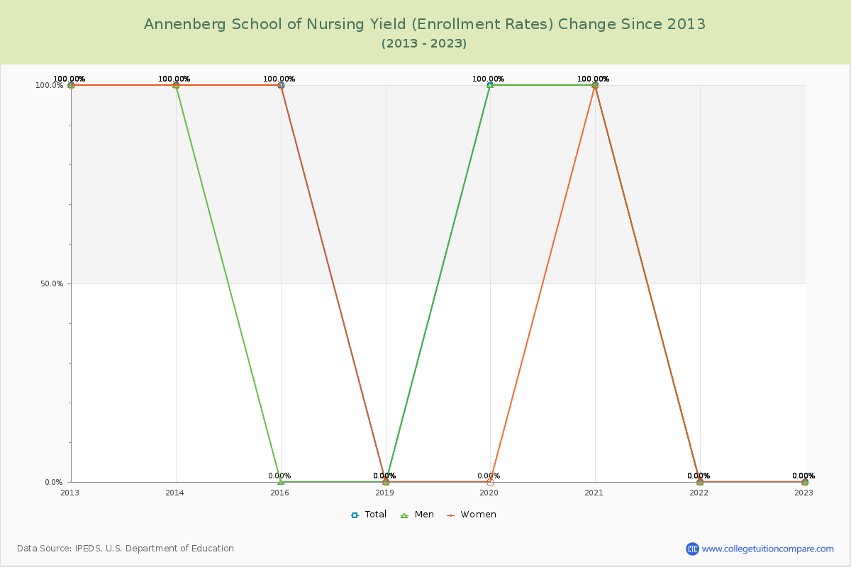 Annenberg School of Nursing Yield (Enrollment Rate) Changes Chart