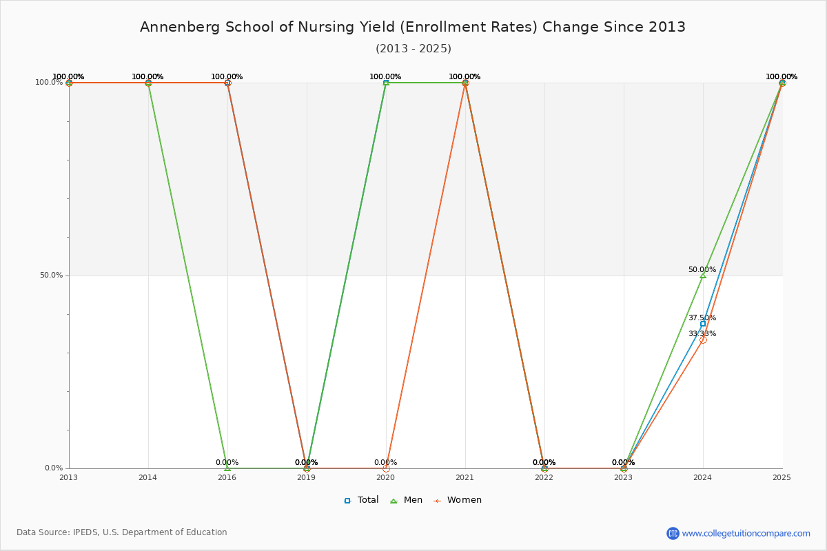 Annenberg School of Nursing enrollment rate trends chart showing historical yield changes from 2015 to 2025