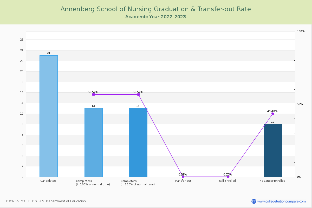 Annenberg School of Nursing graduate rate