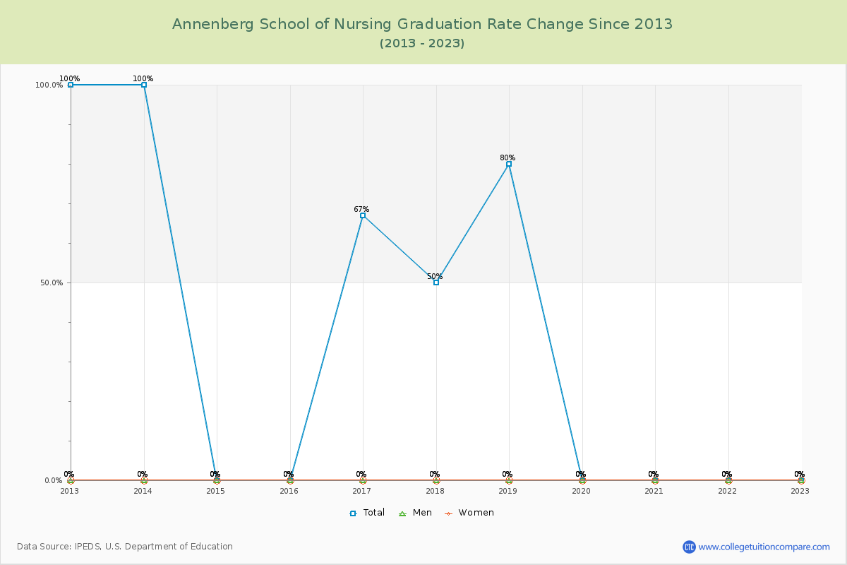Annenberg School of Nursing Graduation Rate Changes Chart