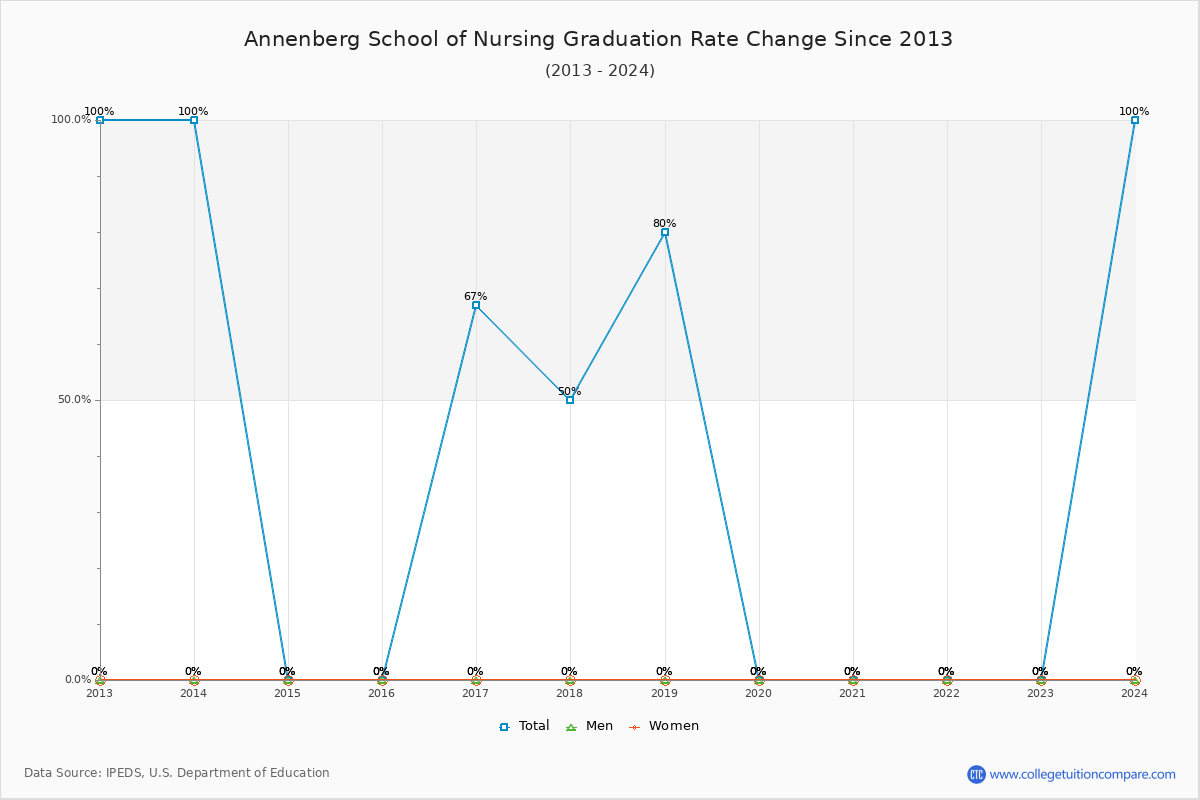 Annenberg School of Nursing Graduation Rate Changes Chart