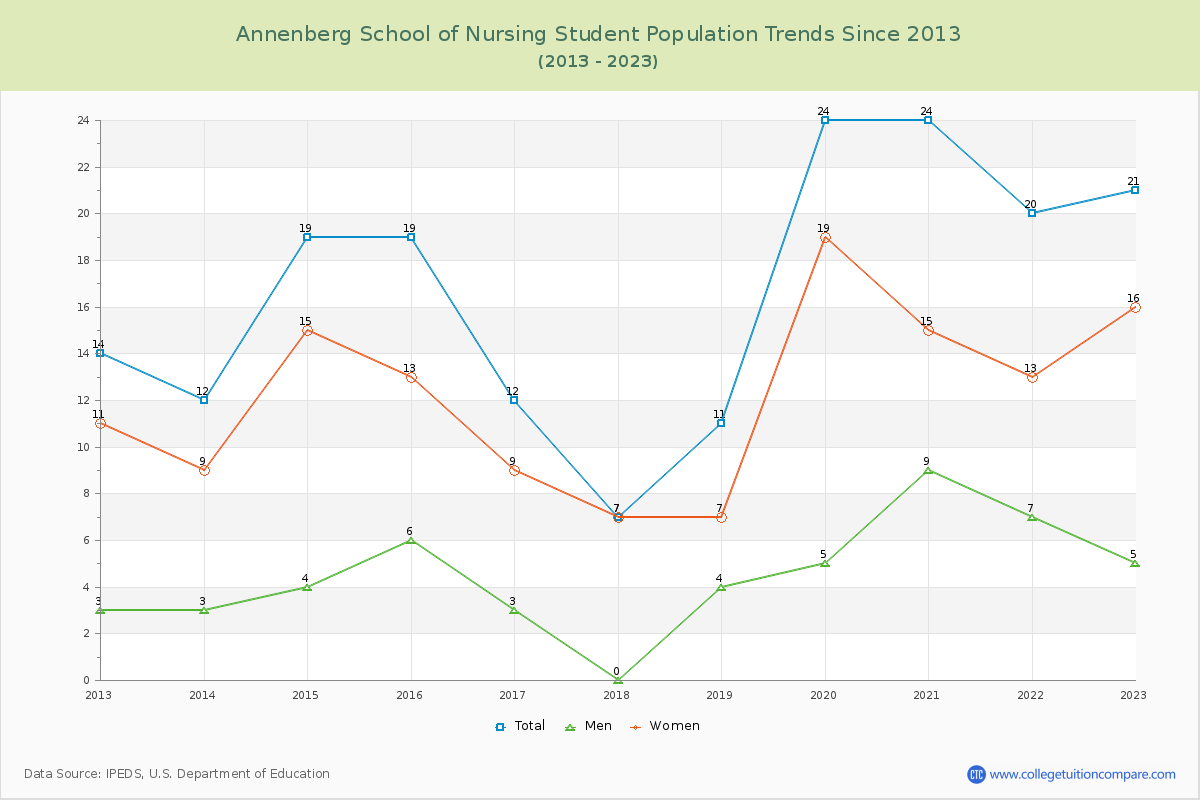 Annenberg School of Nursing Enrollment Trends Chart