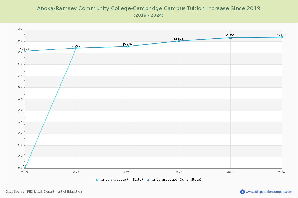 Anoka-Ramsey Community College-Cambridge Campus Tuition & Fees Changes Chart